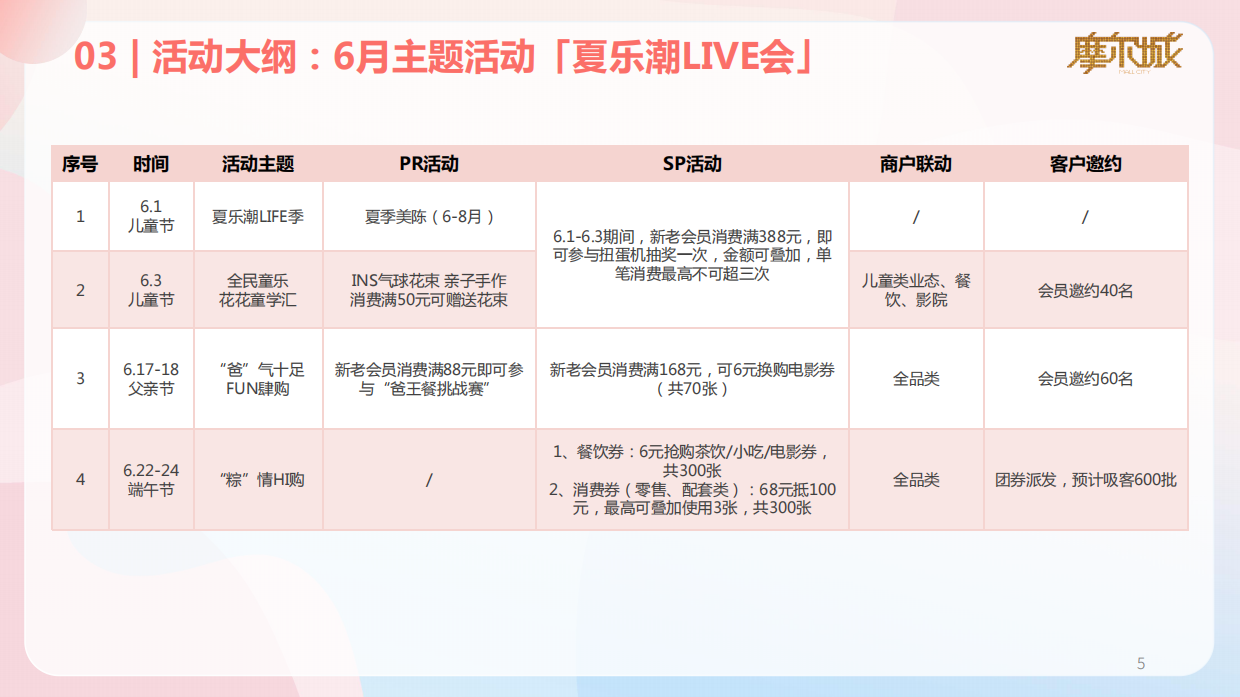 2023深圳摩尔城购物中心夏季暑期6-8月份运营推广活动方案.pdf_第5页
