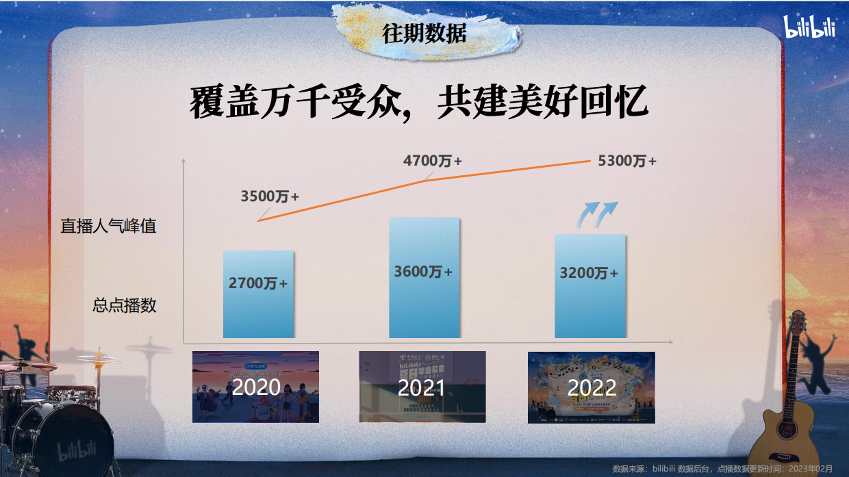 《2023哔哩哔哩夏日毕业歌会》招商方案.pdf_第3页