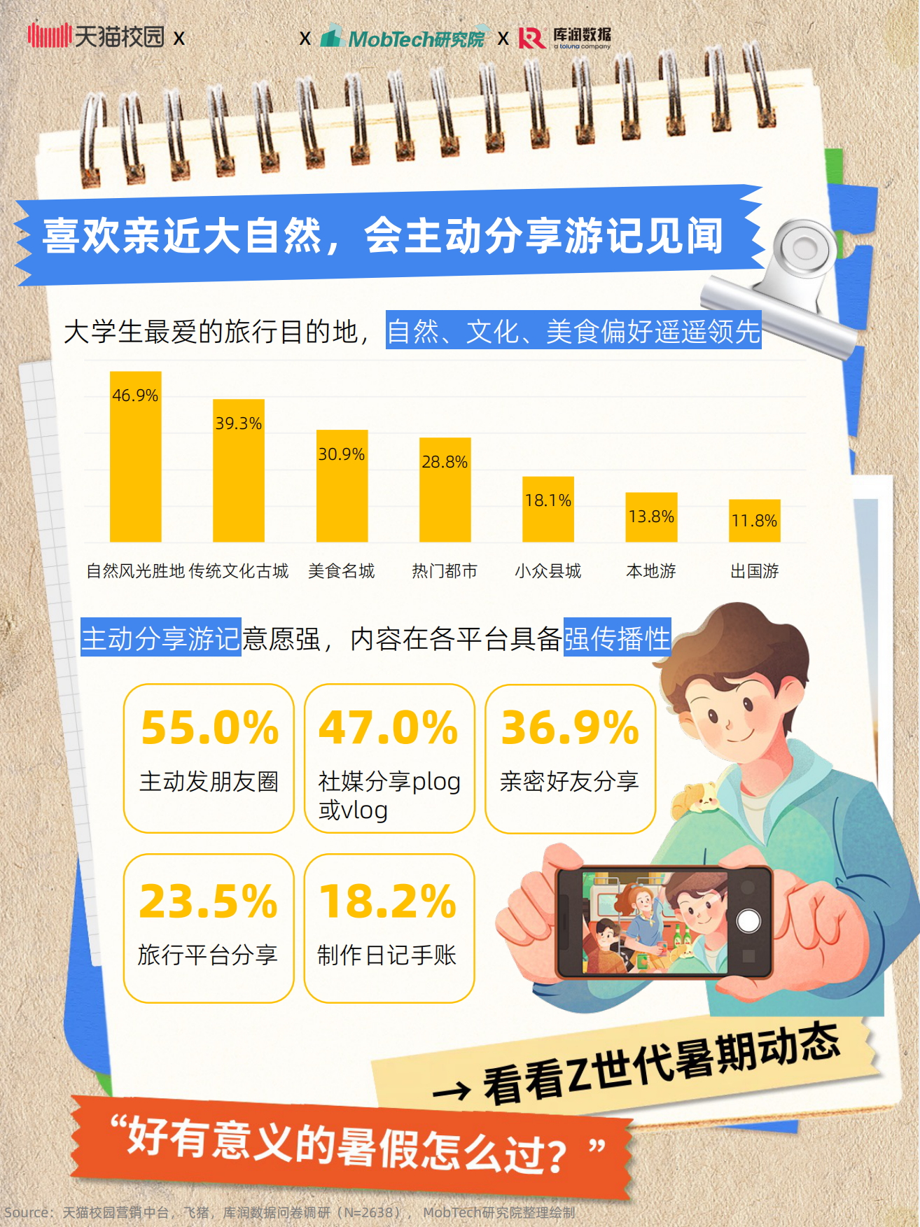 2025大学生暑期出游趋势.pdf_第6页