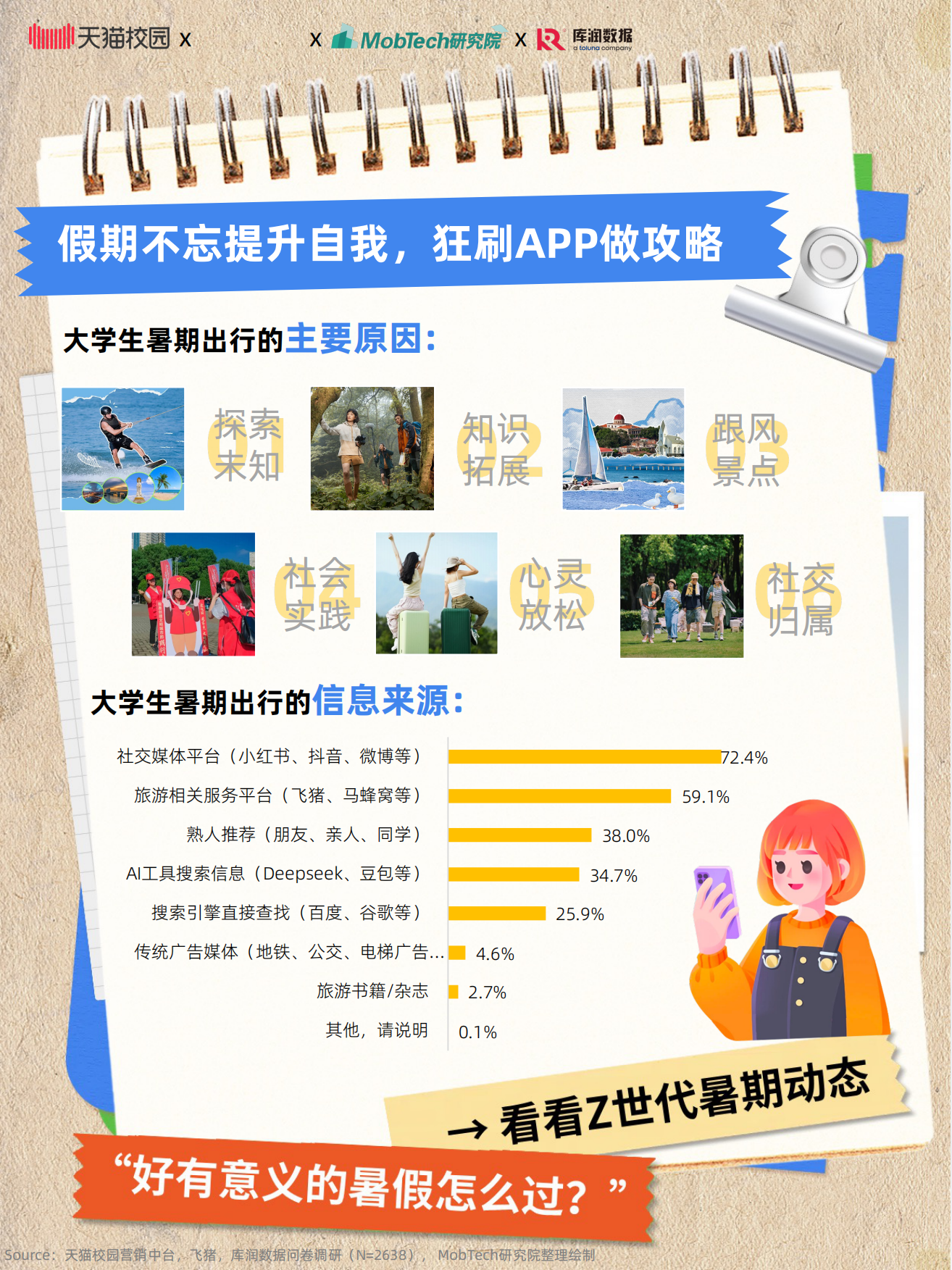 2025大学生暑期出游趋势.pdf_第7页