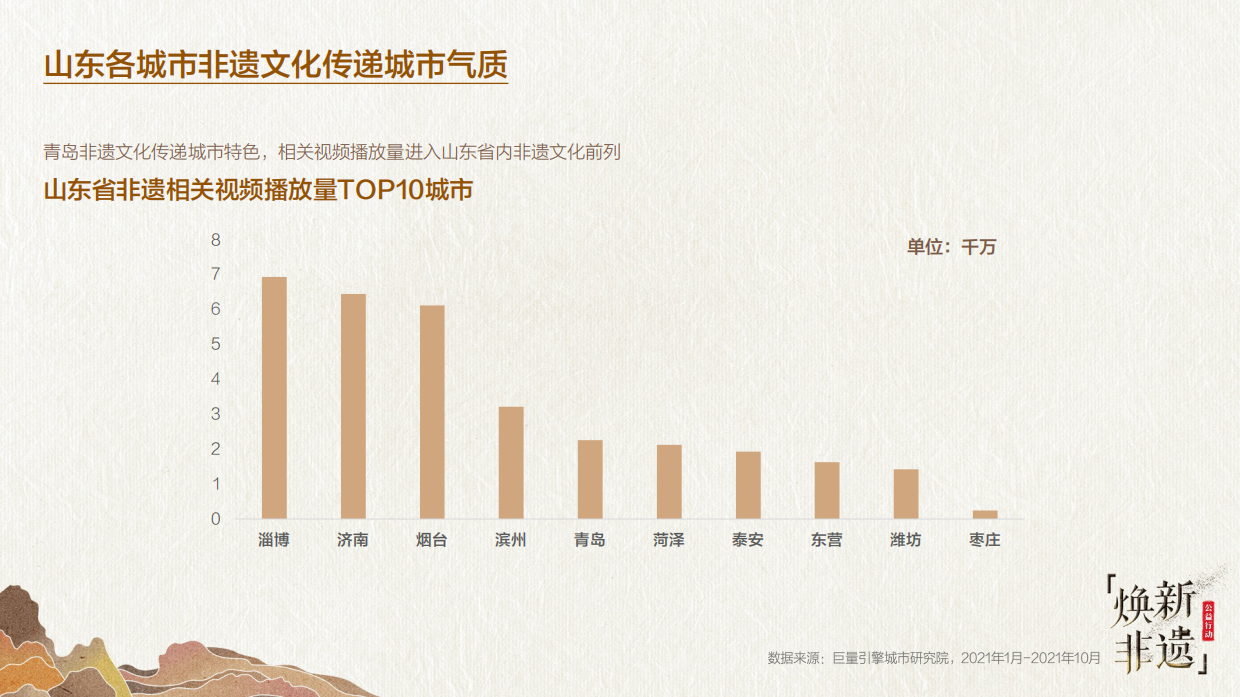 2021巨量引擎非遗文化白皮书之“山东篇”.pdf_第10页