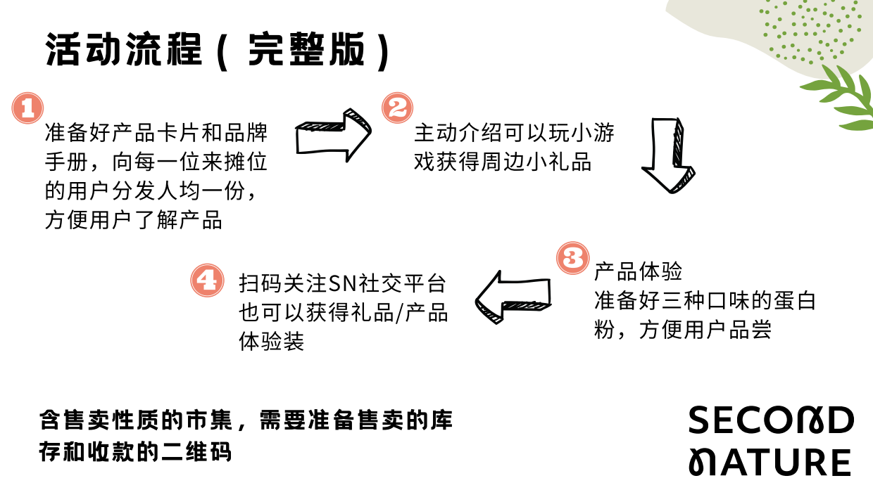 2023有点急市！事~淮海市集方案.pdf_第7页