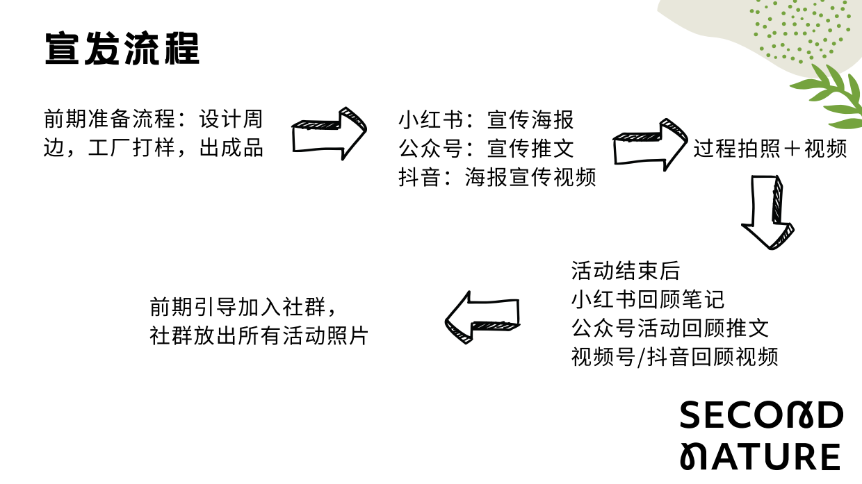 2023有点急市！事~淮海市集方案.pdf_第9页