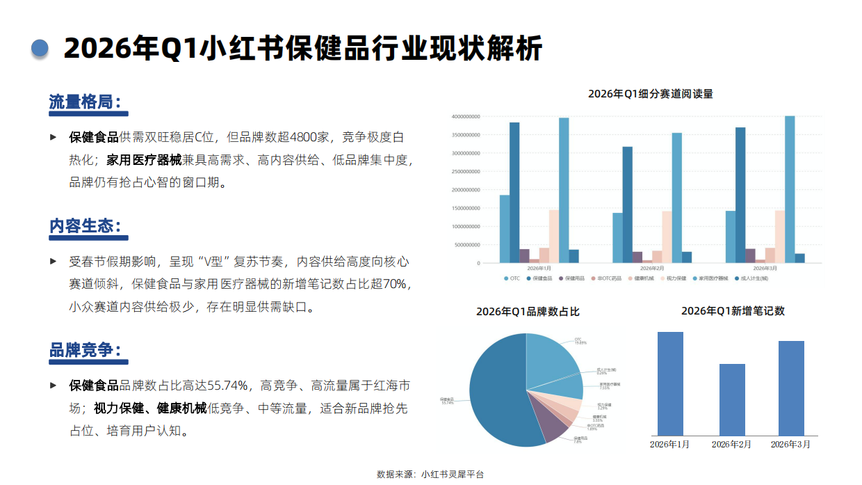 辰木海川：2026年Q1小红书保健品行业洞察报告.pdf_第4页