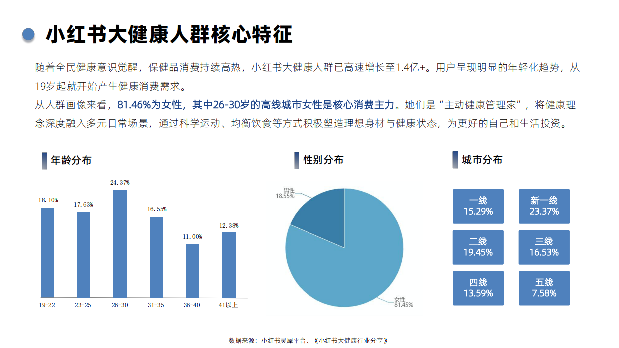 辰木海川：2026年Q1小红书保健品行业洞察报告.pdf_第6页