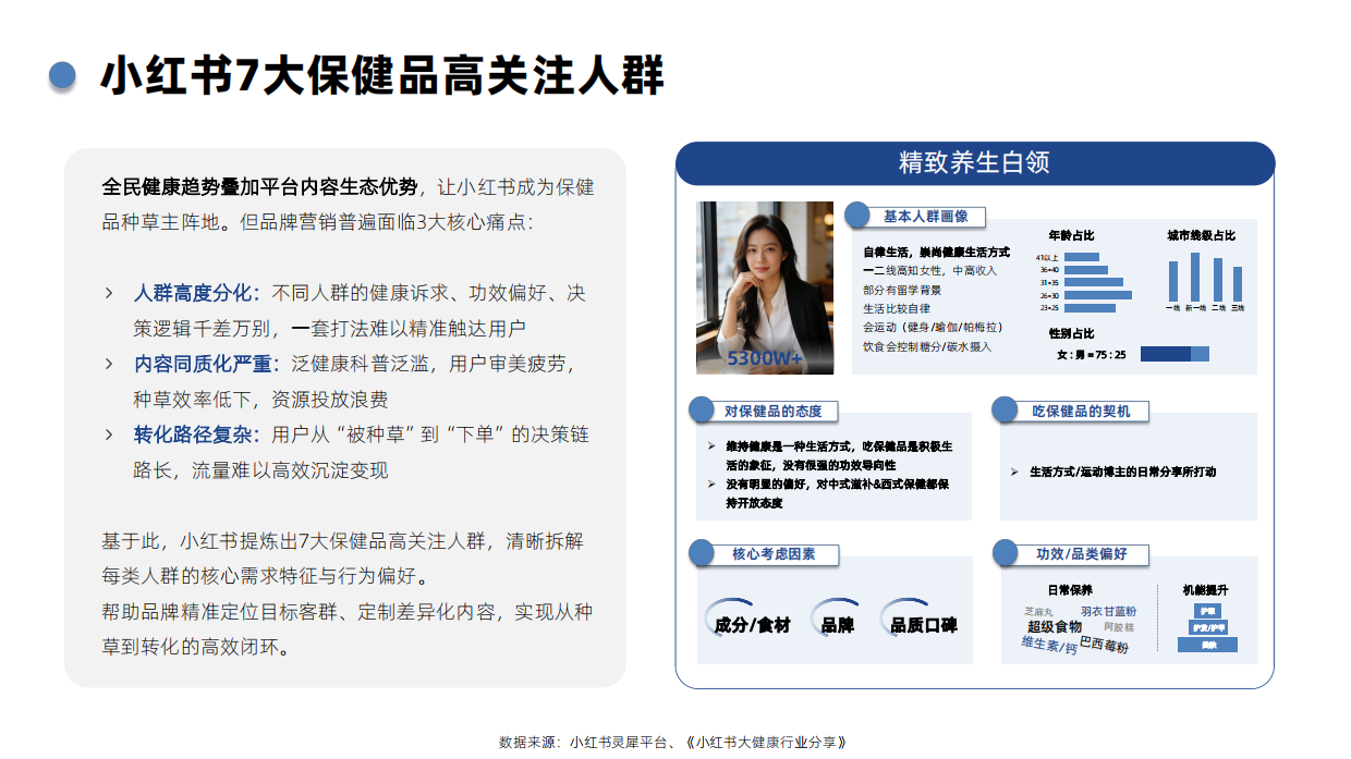 辰木海川：2026年Q1小红书保健品行业洞察报告.pdf_第7页