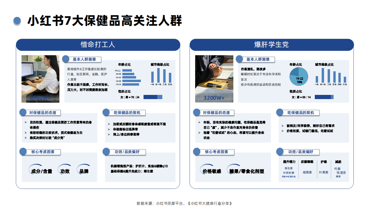辰木海川：2026年Q1小红书保健品行业洞察报告.pdf_第8页