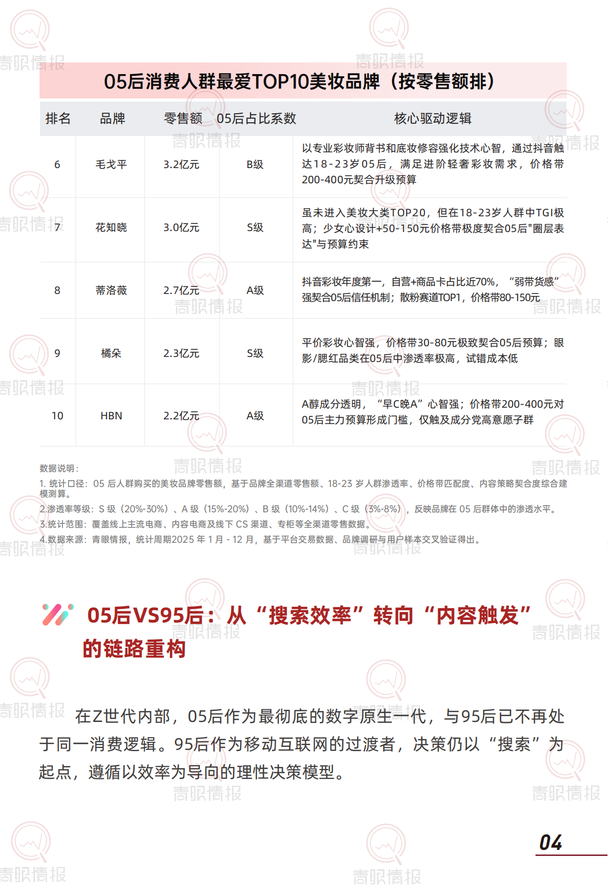 2026年05后美妆消费心智与行为路径研究报告-青眼情报.pdf_第6页