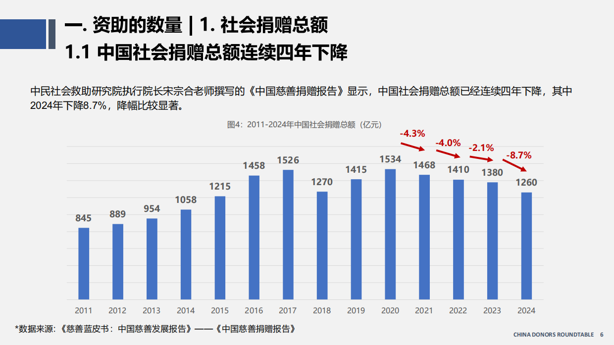 中国资助观察报告（2026）-资助者圆桌（CDR）.pdf_第6页