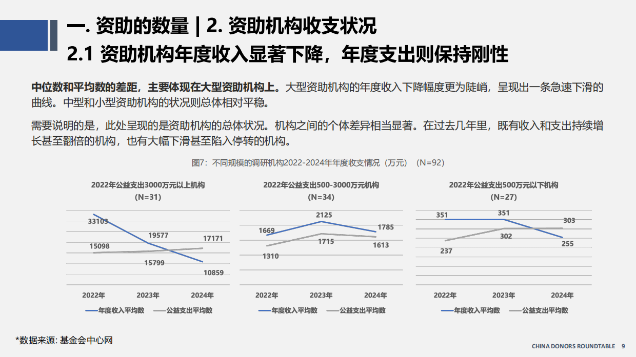 中国资助观察报告（2026）-资助者圆桌（CDR）.pdf_第9页