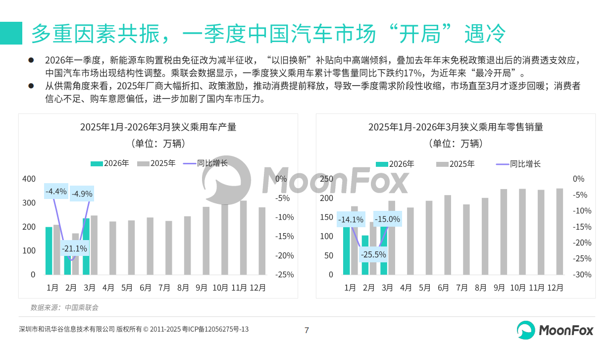 2026年一季度汽车产业发展报告-月狐数据.pdf_第7页