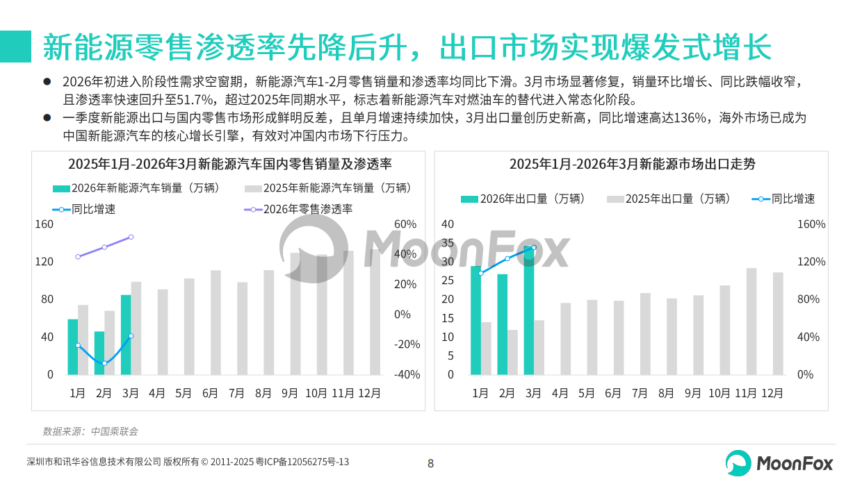 2026年一季度汽车产业发展报告-月狐数据.pdf_第8页