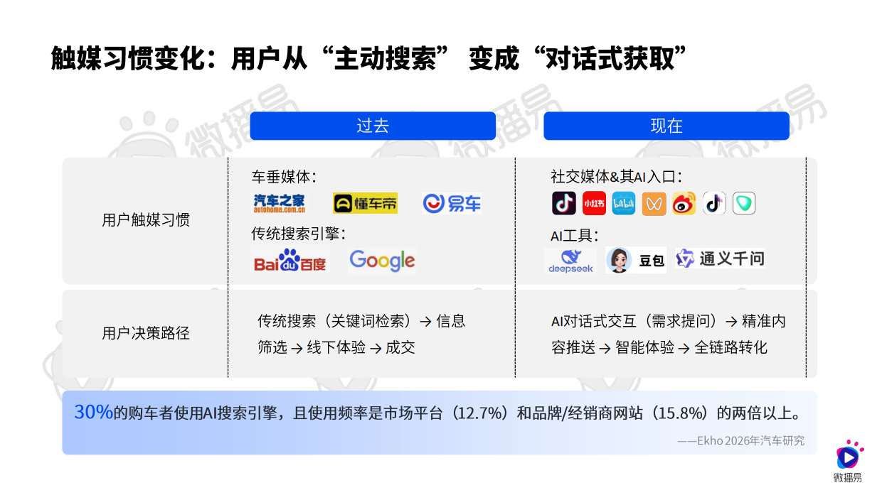 微播易&CAAC：AI新智赋能发展：2026年汽车行业社交营销实战与趋势报告.pdf_第7页