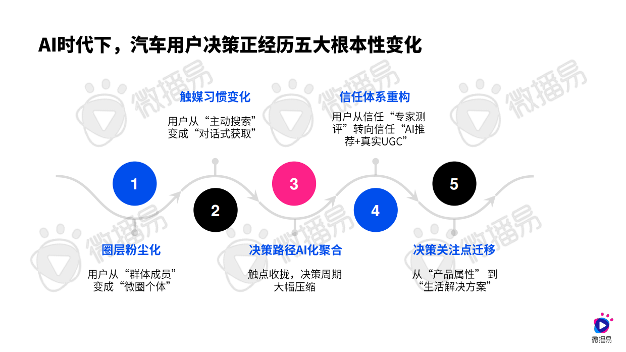 微播易&CAAC：AI新智赋能发展：2026年汽车行业社交营销实战与趋势报告.pdf_第5页