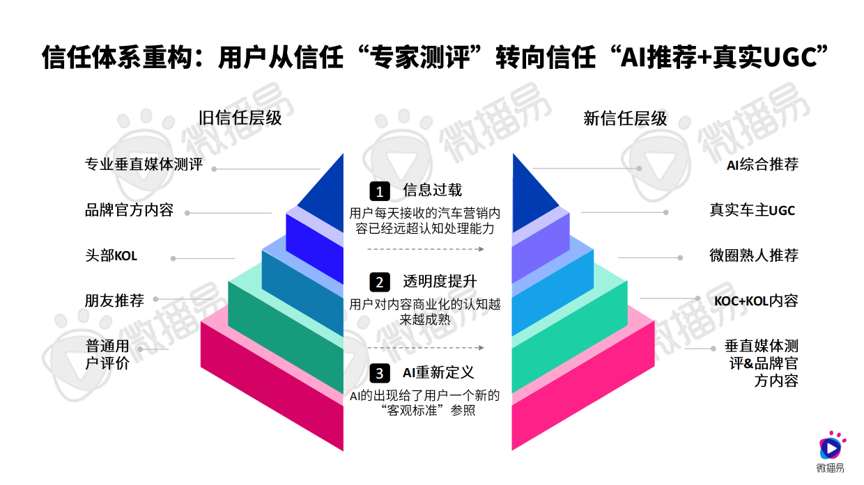 微播易&CAAC：AI新智赋能发展：2026年汽车行业社交营销实战与趋势报告.pdf_第9页
