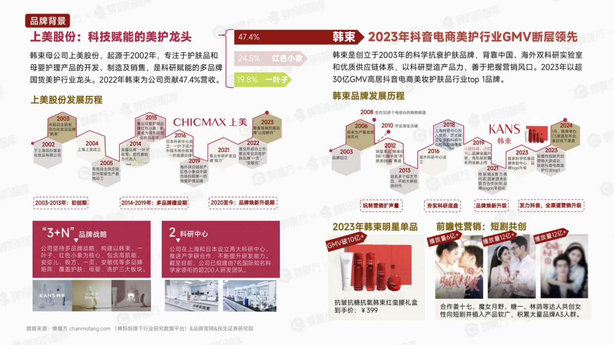 24年抖音第一美妆护肤品牌韩束拆解 .pdf_第10页