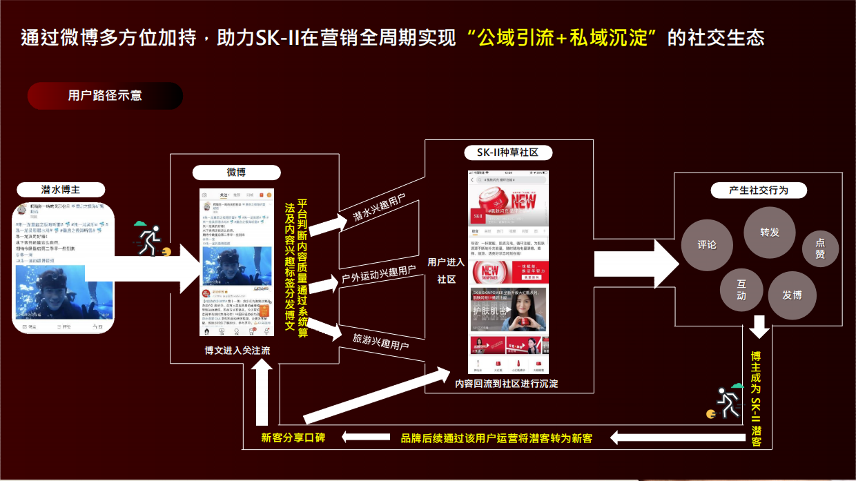 2020SK-II skinpower种草社区营销结案.pdf_第4页