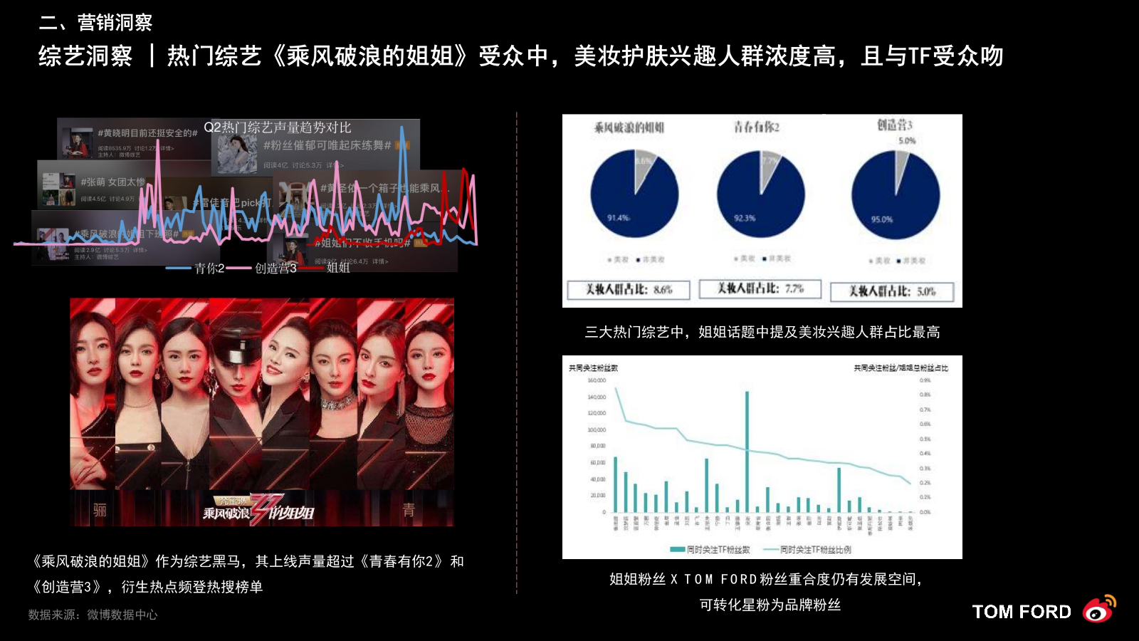 2020TOM FORDX《乘风破浪的姐姐》社会化传播营销结案-34P.pptx_第4页
