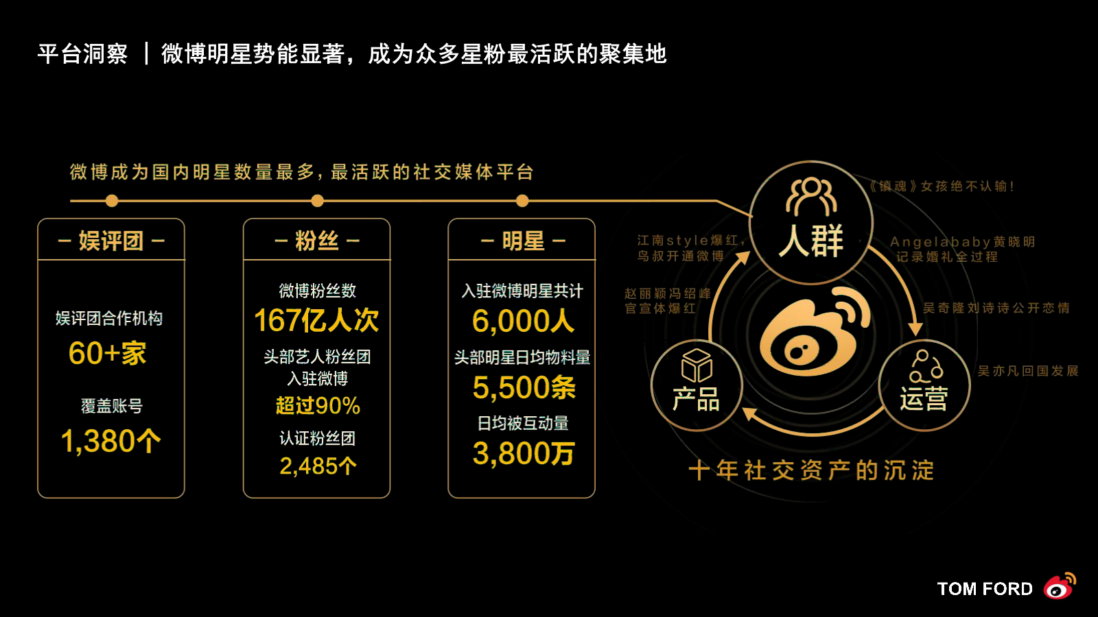2020TOM FORDX《乘风破浪的姐姐》社会化传播营销结案-34P.pptx_第6页