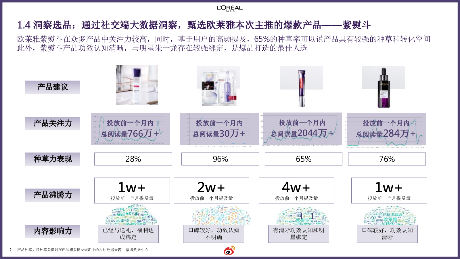 2020巴黎欧莱雅紫熨斗眼霜双11爆品打造结案.pptx_第7页