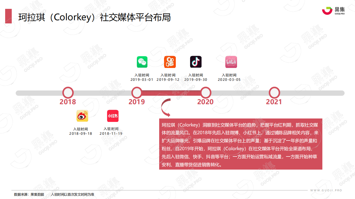 2021年珂拉琪（Colorkey）品牌社媒营销分析报告.pdf_第10页
