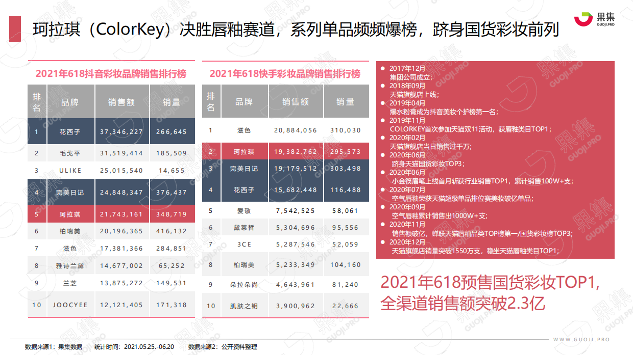 2021年珂拉琪（Colorkey）品牌社媒营销分析报告.pdf_第5页