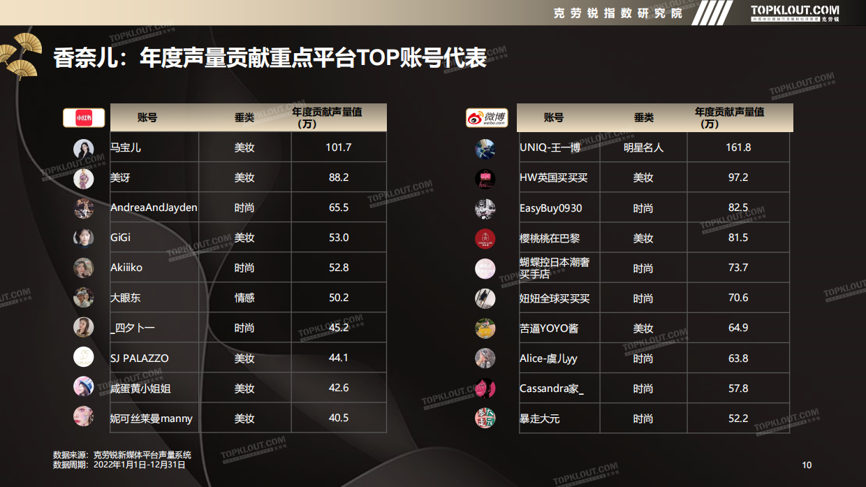 2022年新媒体声量top-10美妆品牌年度营销盘点-克劳锐.pdf_第10页