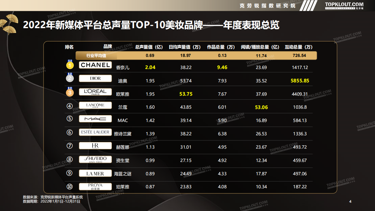 2022年新媒体声量top-10美妆品牌年度营销盘点-克劳锐.pdf_第4页