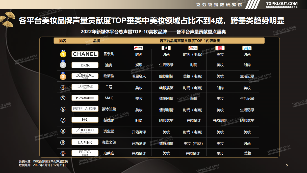 2022年新媒体声量top-10美妆品牌年度营销盘点-克劳锐.pdf_第5页