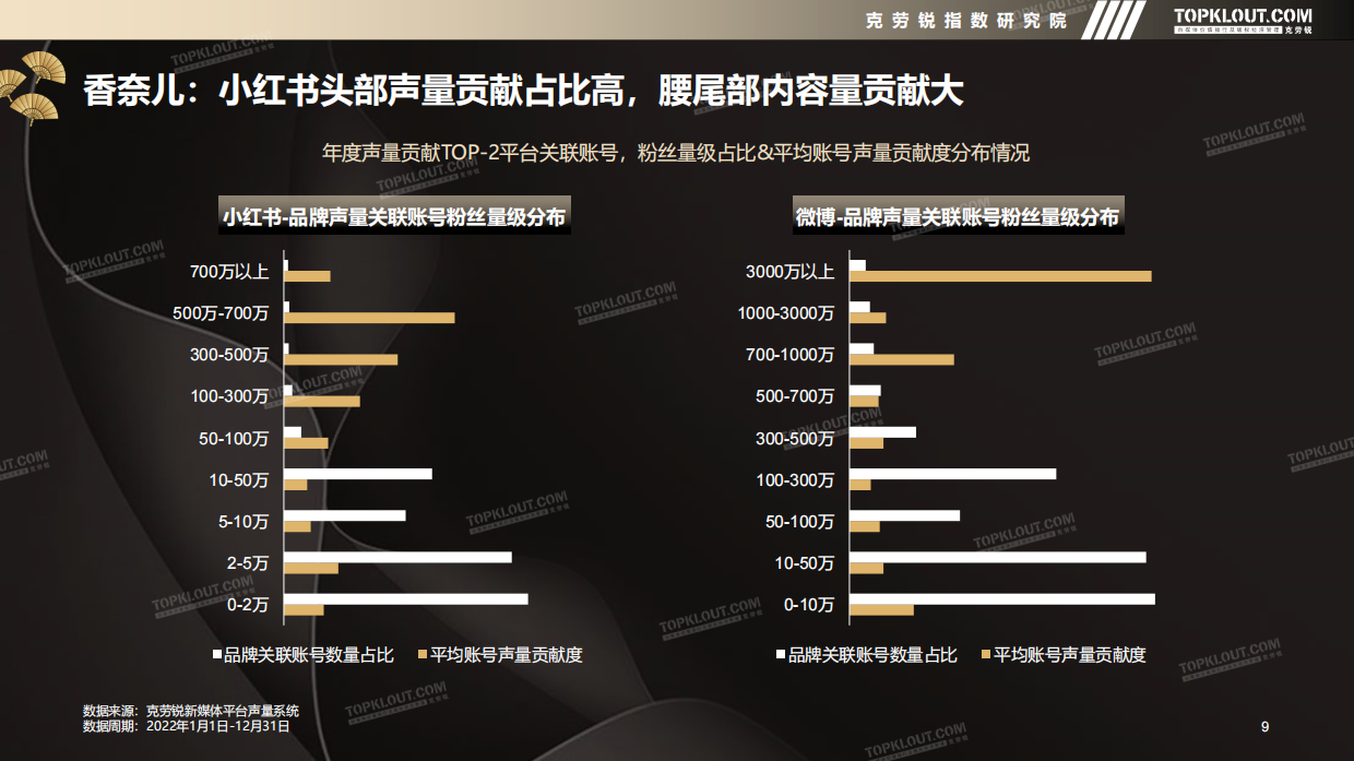 2022年新媒体声量top-10美妆品牌年度营销盘点-克劳锐.pdf_第9页