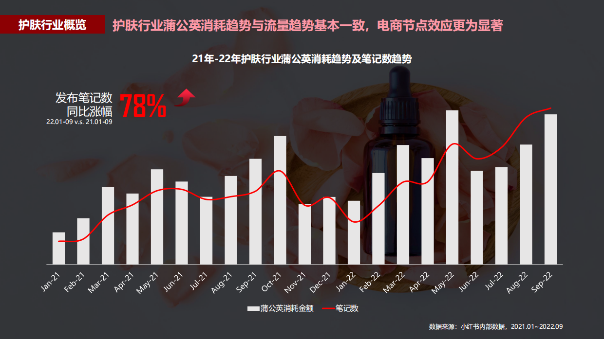 2022蒲公英护肤行业投放指南.pdf_第5页