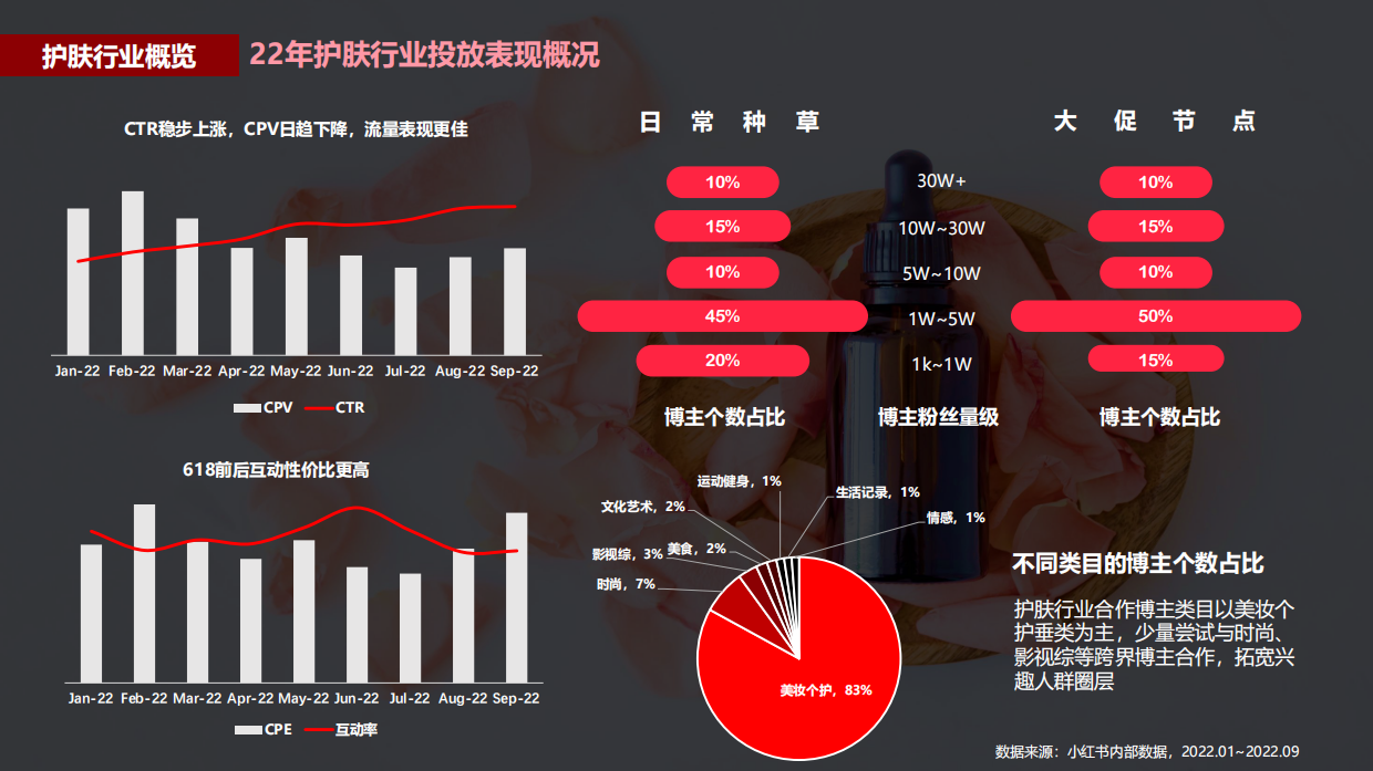 2022蒲公英护肤行业投放指南.pdf_第6页