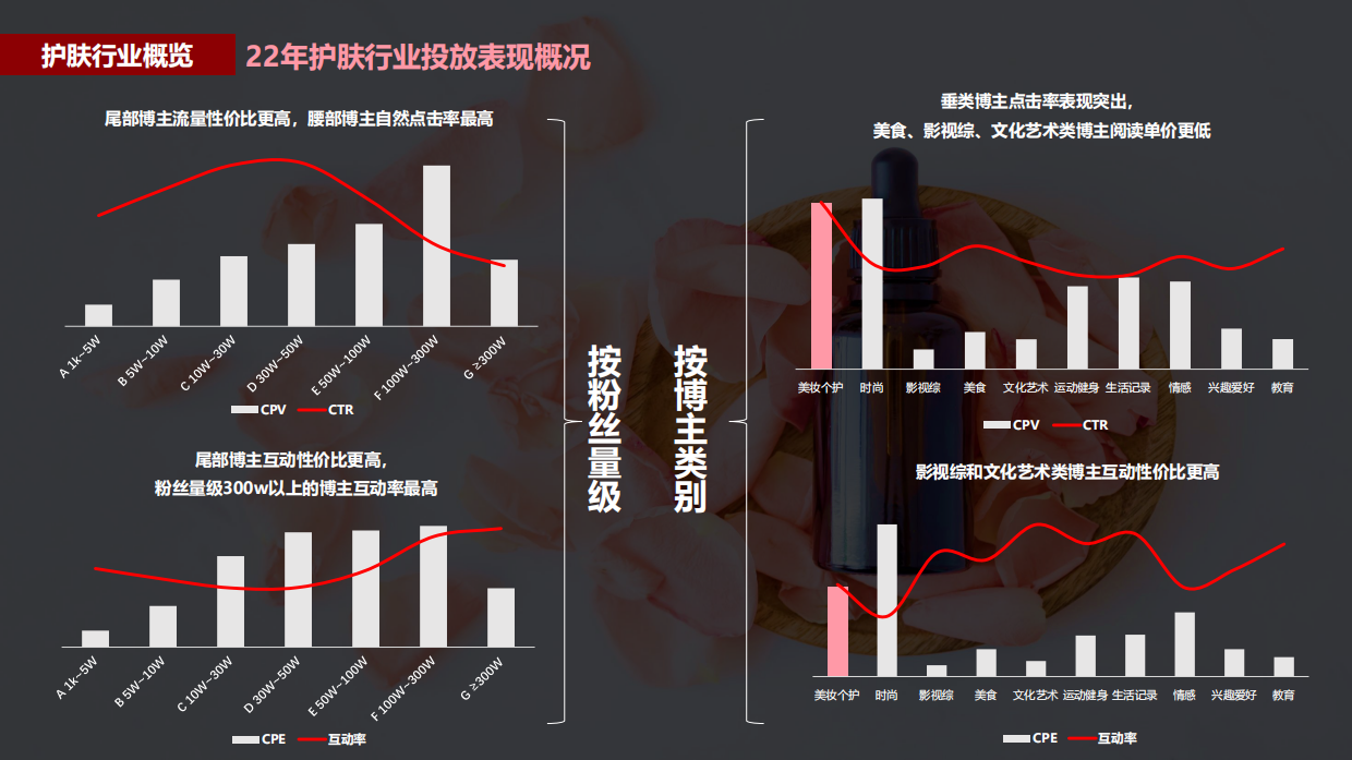 2022蒲公英护肤行业投放指南.pdf_第7页