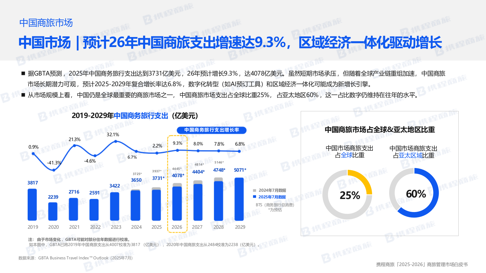 携程商旅2025-2026商旅管理市场白皮书71页.pptx_第7页