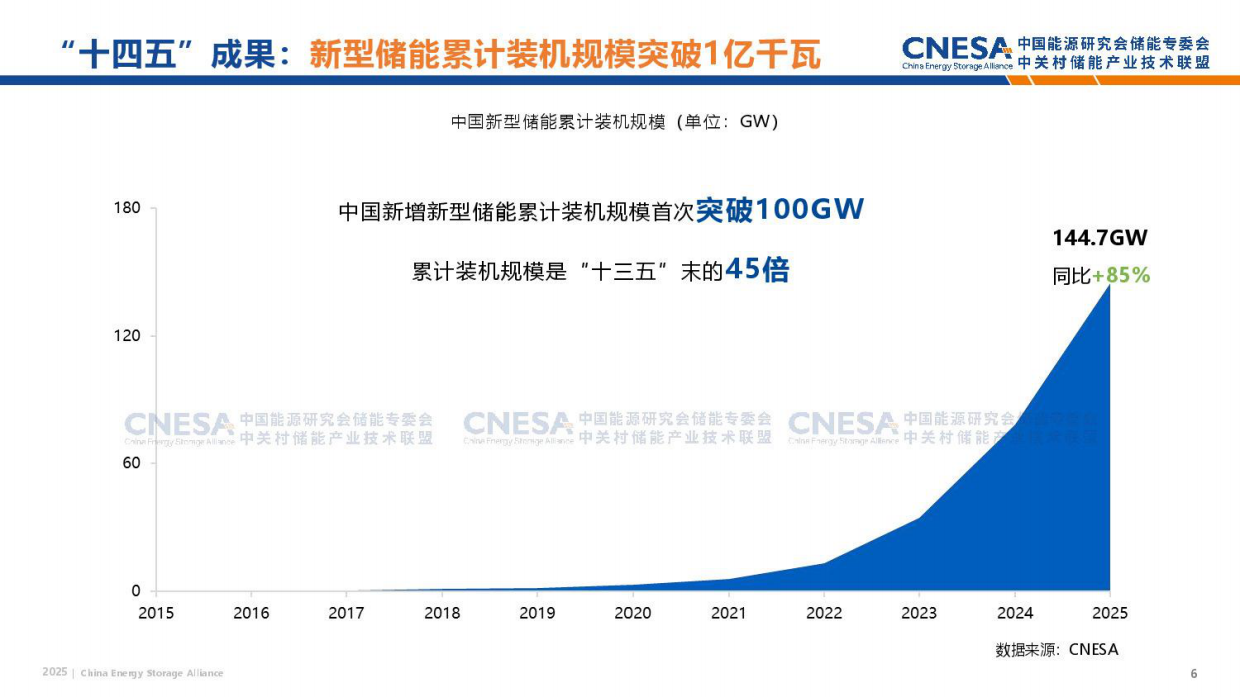 2025储能政策全年盘点-中关村储能产业技术联盟.pdf_第6页