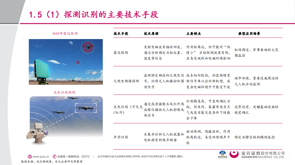 【金元证券】2025交通运输行业行业深度报告：无人机反制系统-奠定低空经济安全发展之基石.pdf_第10页