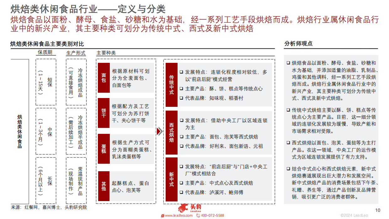 2024中国烘焙类休闲食品行业：烘焙类休闲食品发展迅速，传统糕点抢占市场-头豹研究院.pdf_第10页