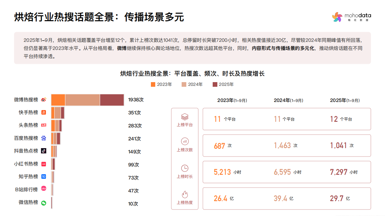 2025烘焙行业品类洞察与消费者心智研究报告-梅花数据.pdf_第10页