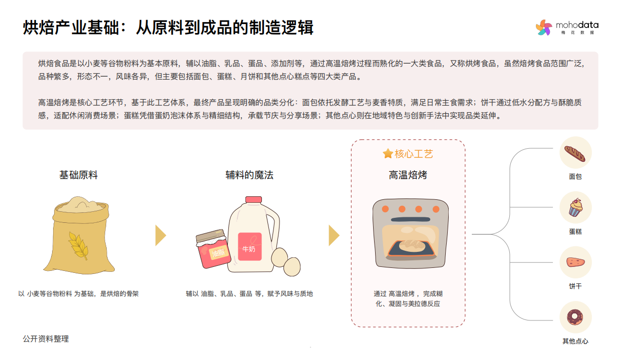 2025烘焙行业品类洞察与消费者心智研究报告-梅花数据.pdf_第5页
