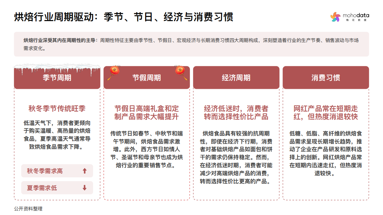 2025烘焙行业品类洞察与消费者心智研究报告-梅花数据.pdf_第6页