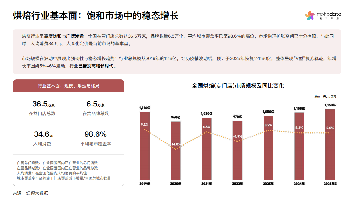 2025烘焙行业品类洞察与消费者心智研究报告-梅花数据.pdf_第7页