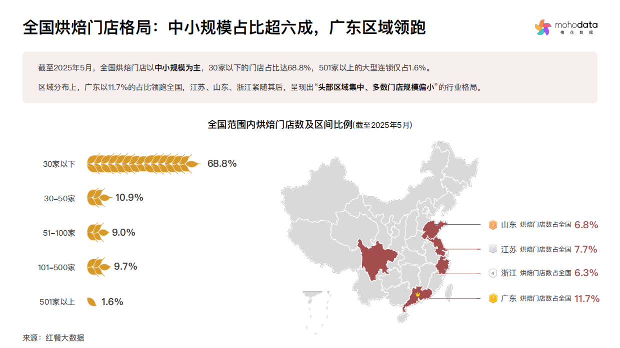 2025烘焙行业品类洞察与消费者心智研究报告-梅花数据.pdf_第8页