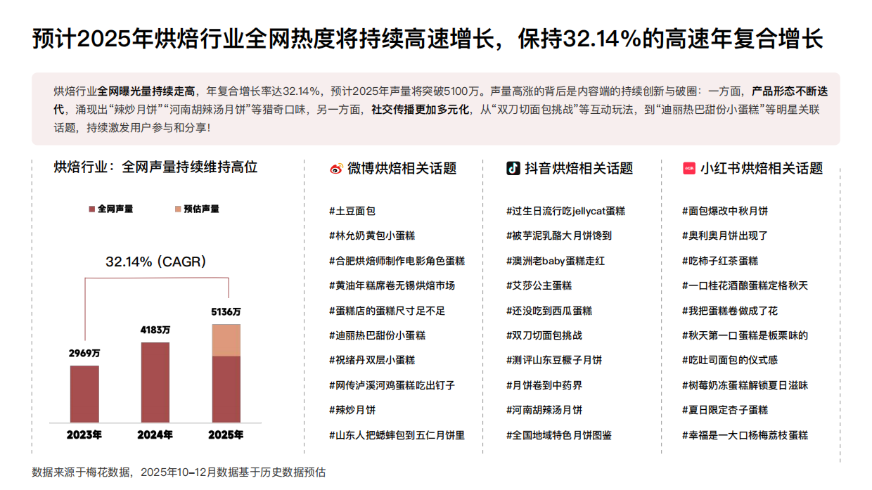 2025烘焙行业品类洞察与消费者心智研究报告-梅花数据.pdf_第9页
