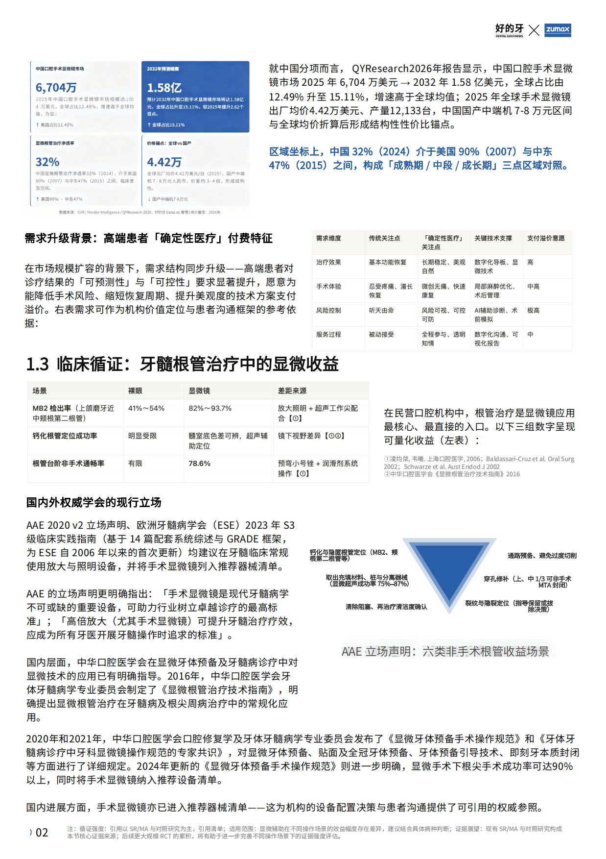 2026民营口腔显微技术应用白皮书-好的牙.pdf_第6页