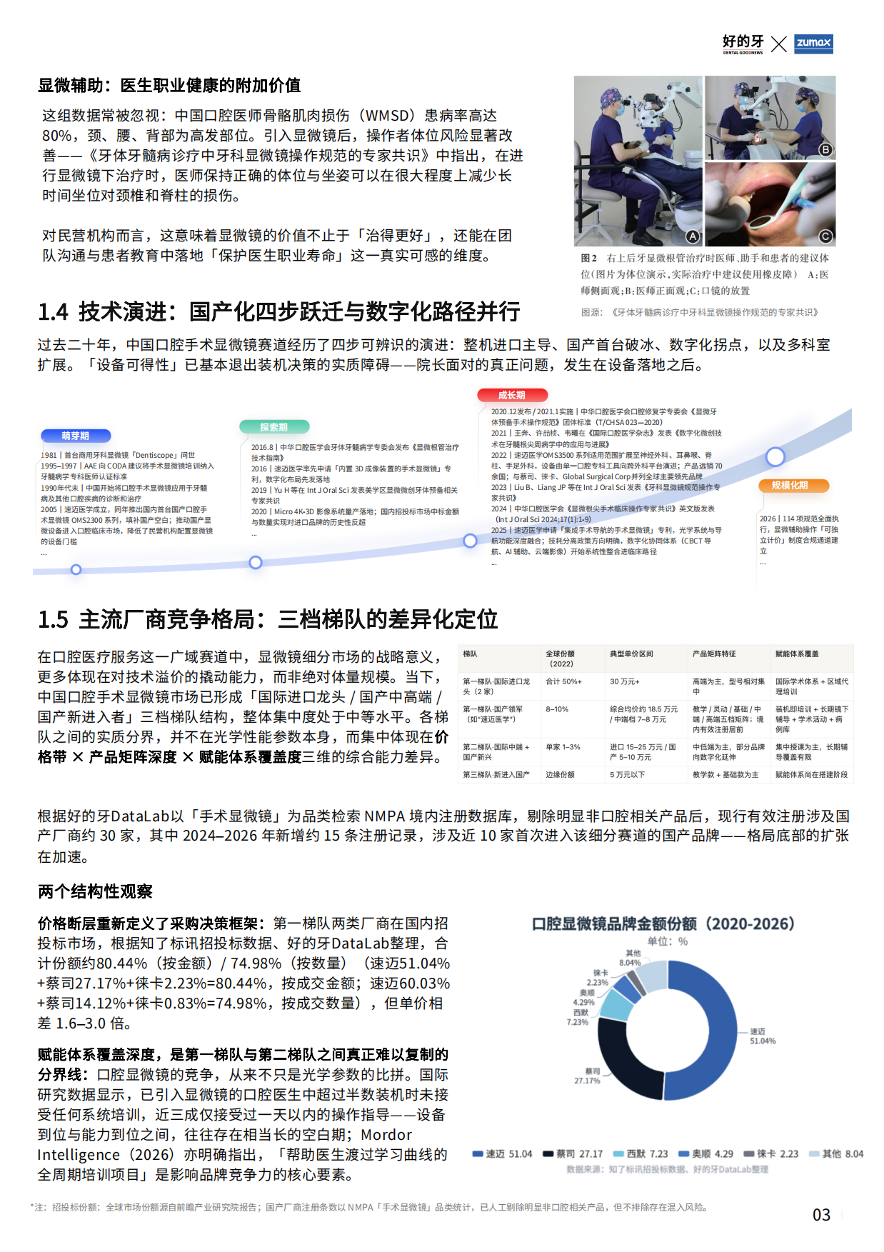 2026民营口腔显微技术应用白皮书-好的牙.pdf_第7页