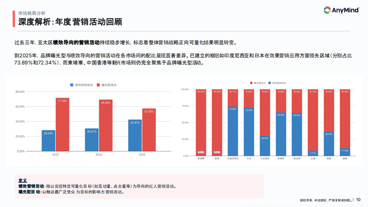 2026年亚太区红人营销趋势报告-AnyMindGroup.pdf_第10页