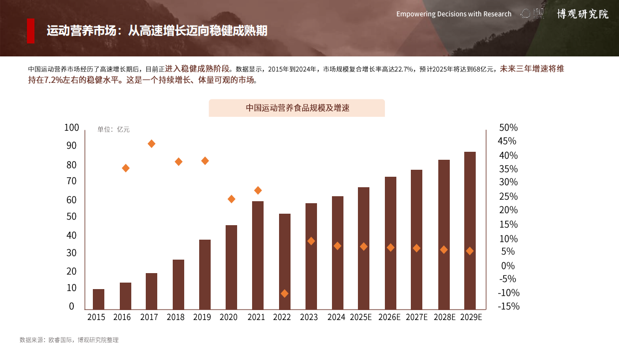 2026年中国运动营养市场分析报告-博观研究院.pdf_第3页