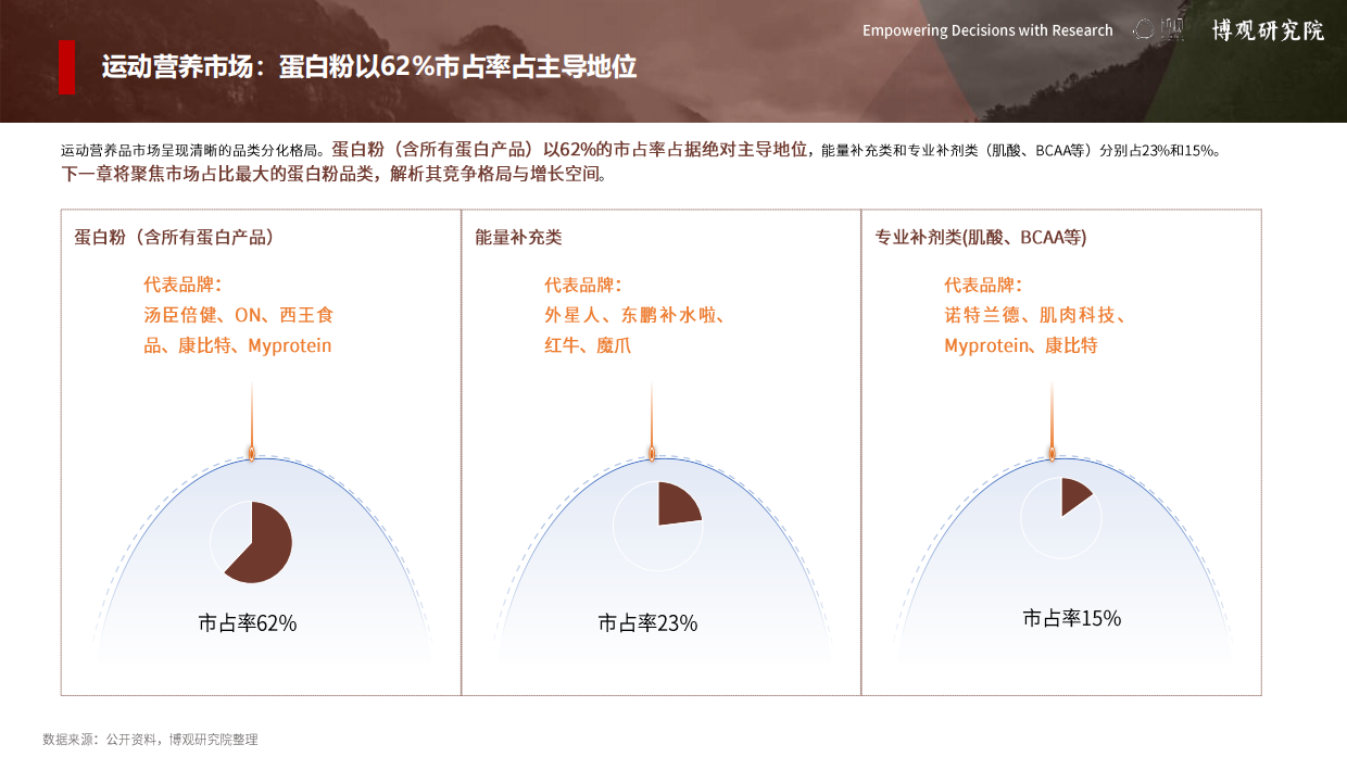 2026年中国运动营养市场分析报告-博观研究院.pdf_第6页