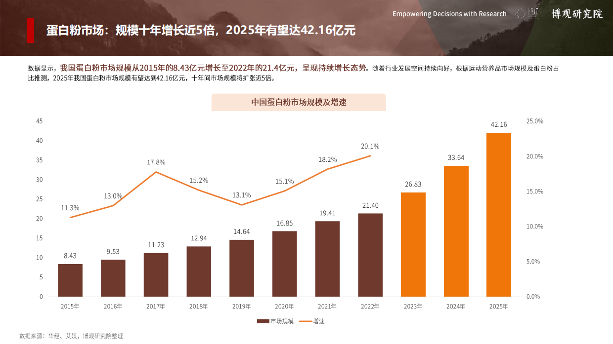 2026年中国运动营养市场分析报告-博观研究院.pdf_第7页