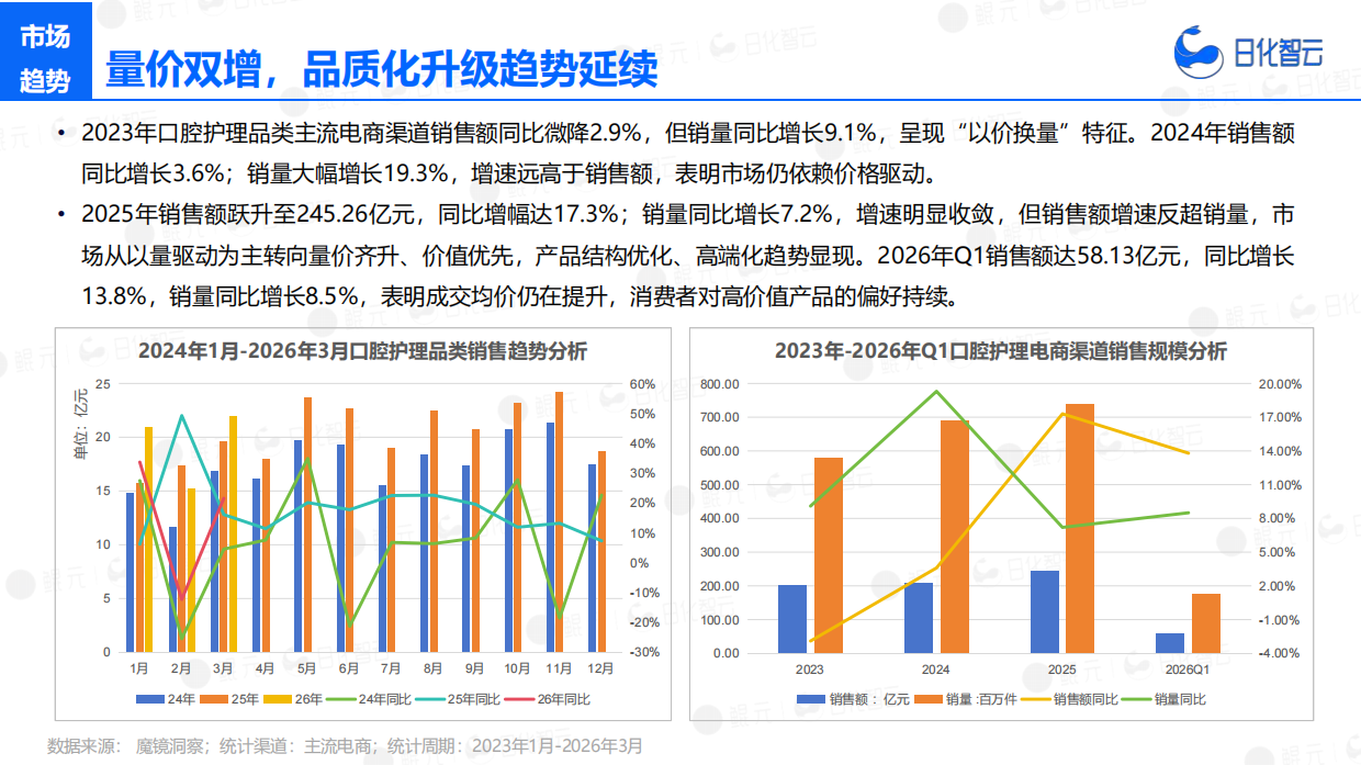 2026年Q1口腔护理市场洞察及新品趋势报告-日化智云.pdf_第7页